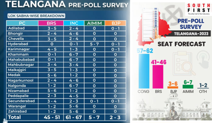 Pre Poll Survey Forecasts Political Shift in 2023 Telangana Assembly Elections.
